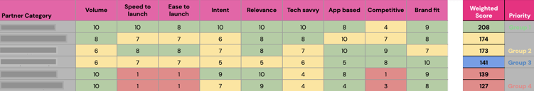 Weighted Score to determine priority of Carmoola parnterships