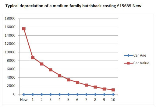 Car Depreciation