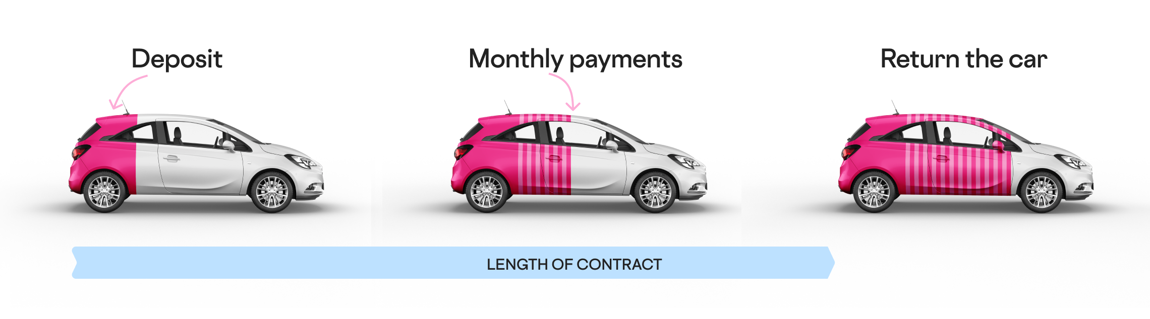 Diagram of how a car leasing agreement works