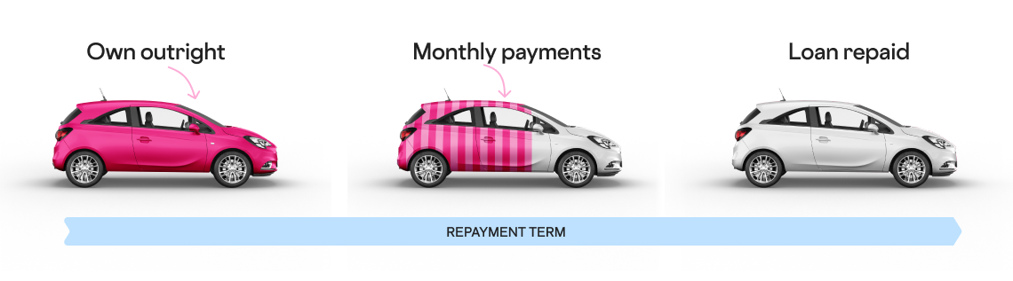 Diagram of how a personal loan agreement works