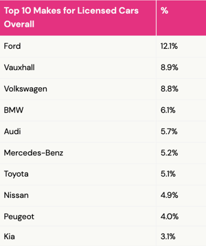 Top 10 Car Makes for Licensed Cars