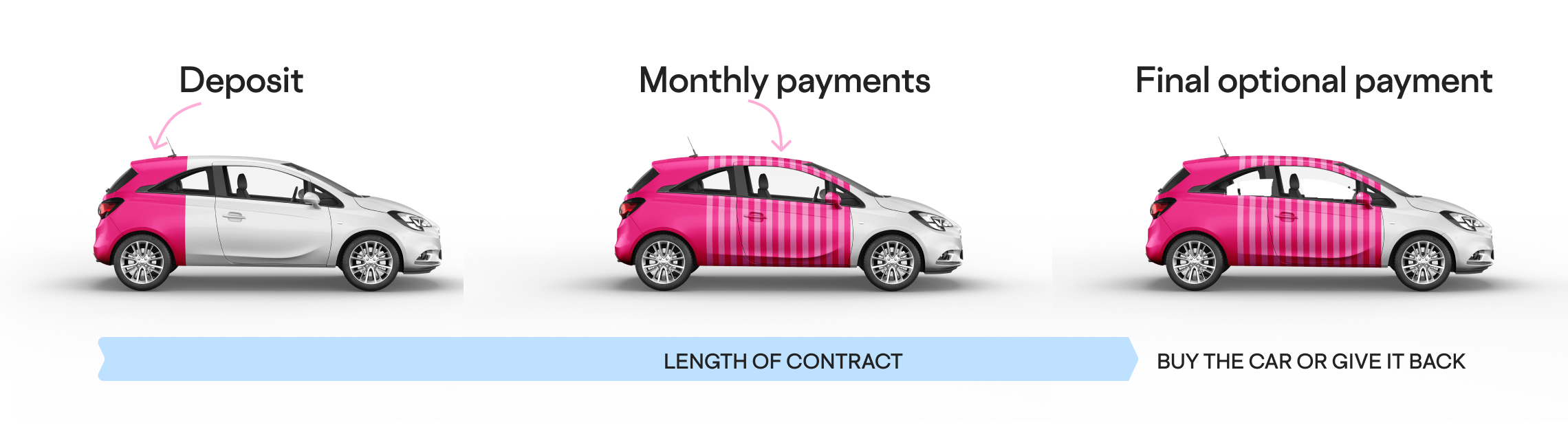 A diagram to show how personal contract purchase works
