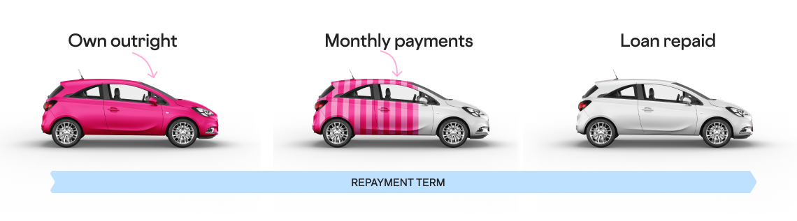 Diagram showing how personal loans work