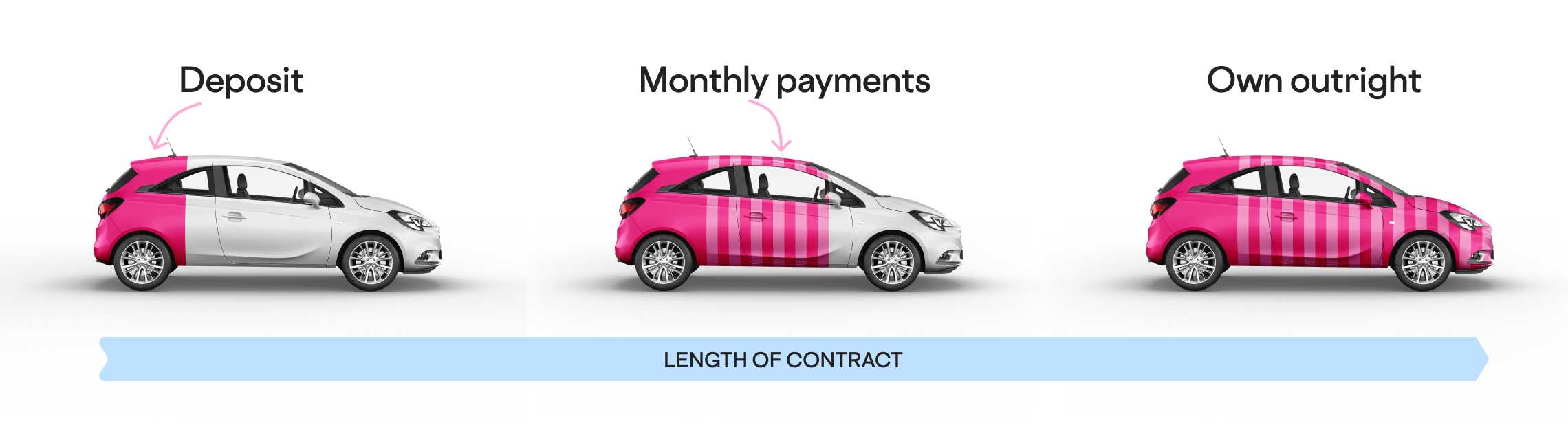 Diagram showing how hire purchase (HP) finance works