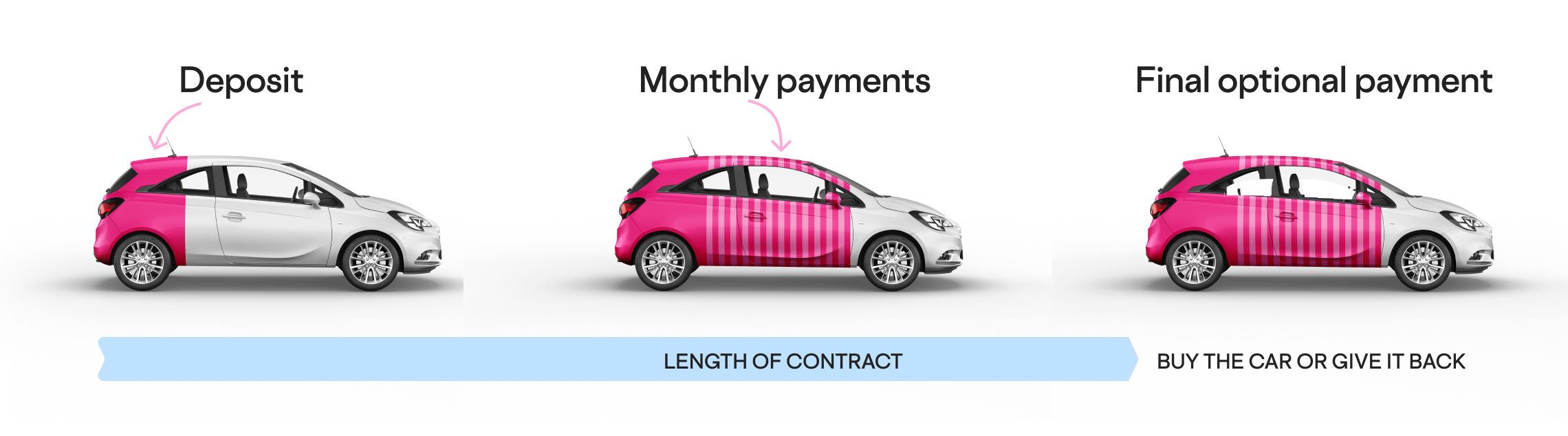 Diagram showing how PCP finance works