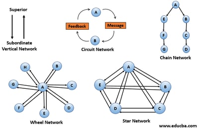 Different Kinds of Communication Networks