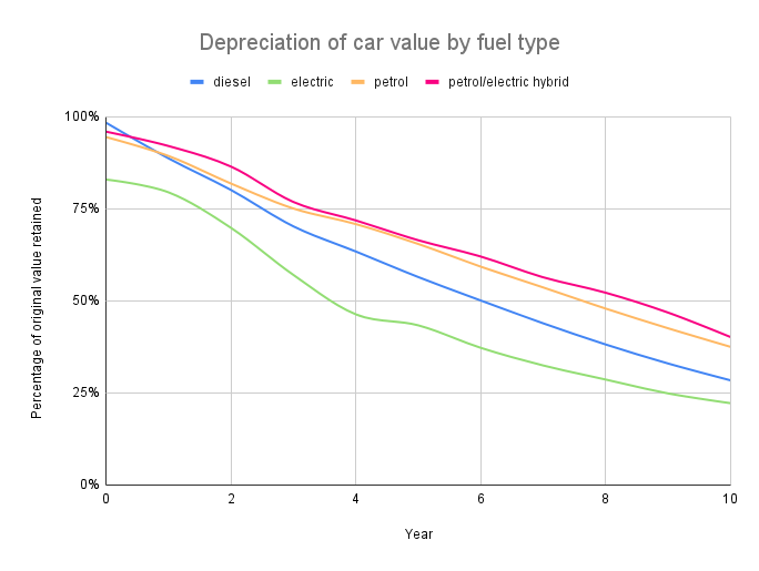 depreciation-fuel-type