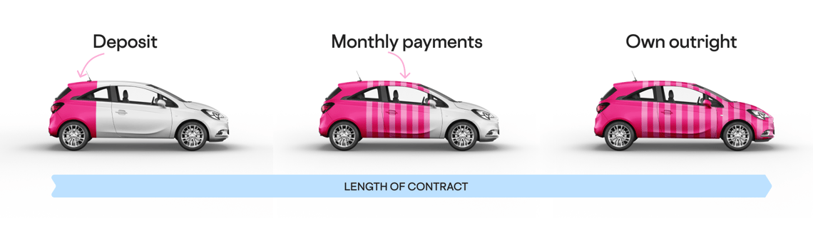 Diagram displaying how a HP car finance works