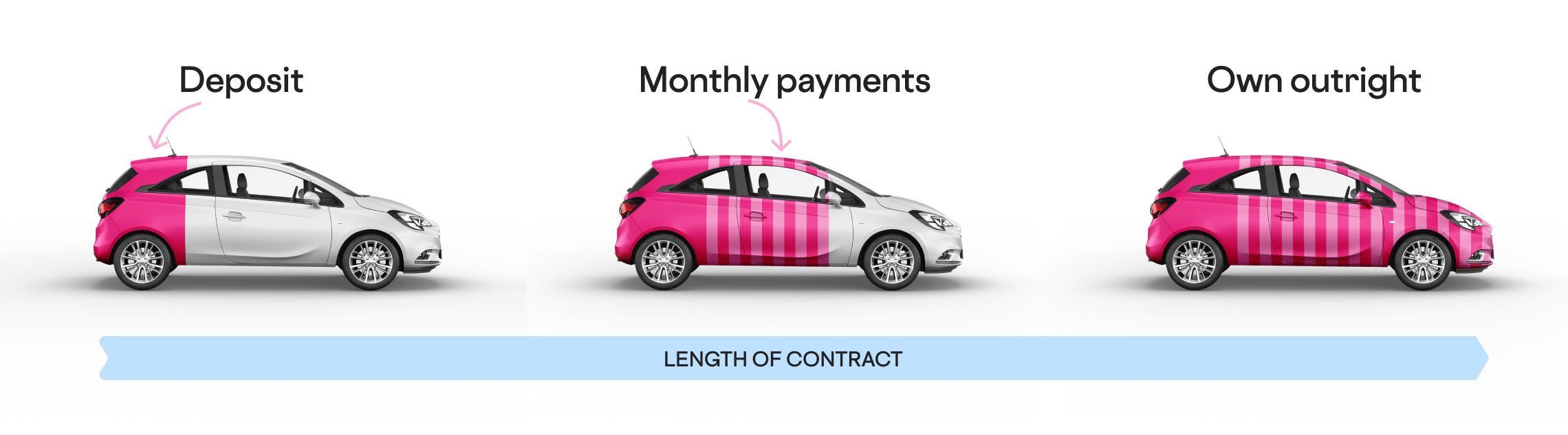 Diagram illustrating how hire purchase finance works