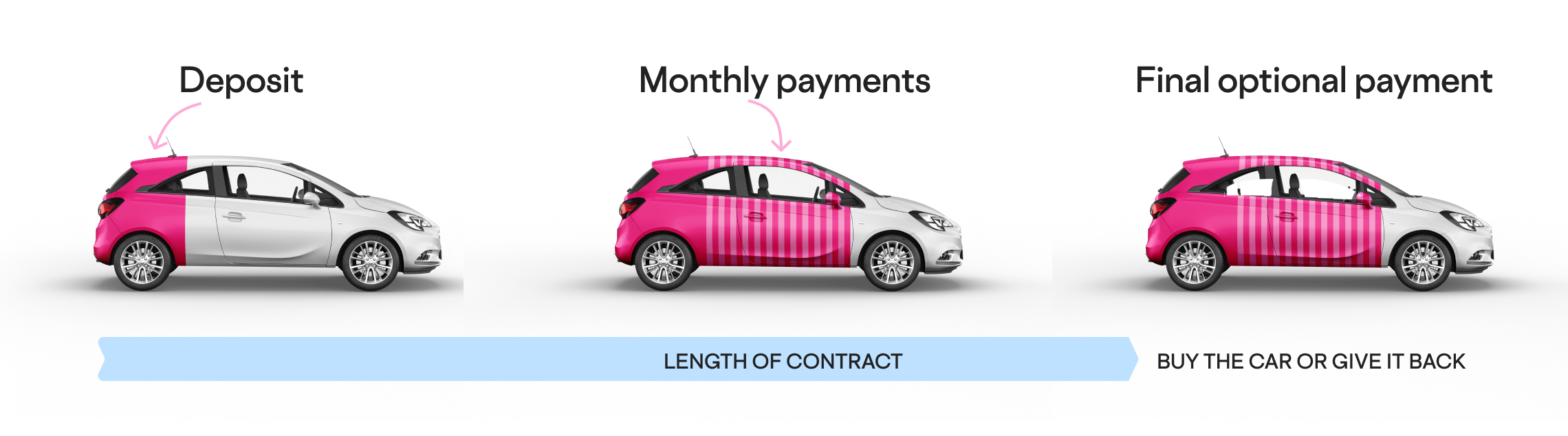 Diagram illustrating how personal contract purchase finance works